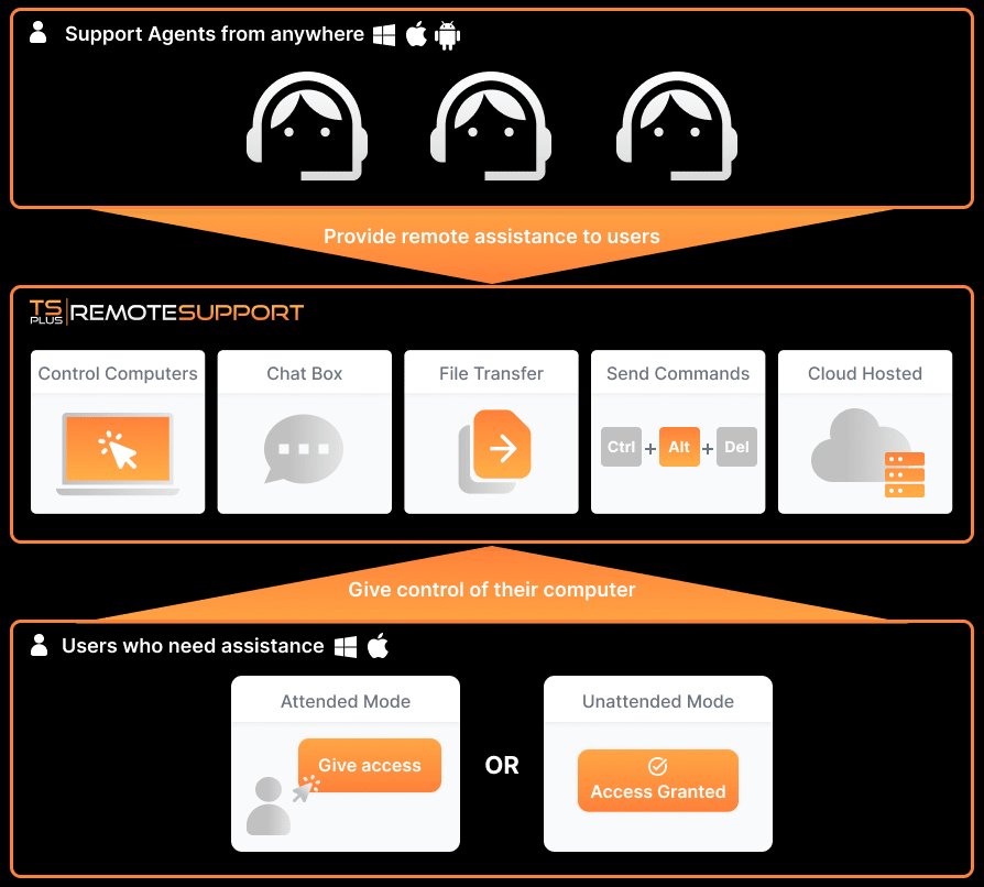 How TSplus Remote Support works